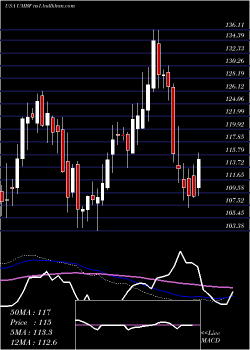  weekly chart UmbFinancial