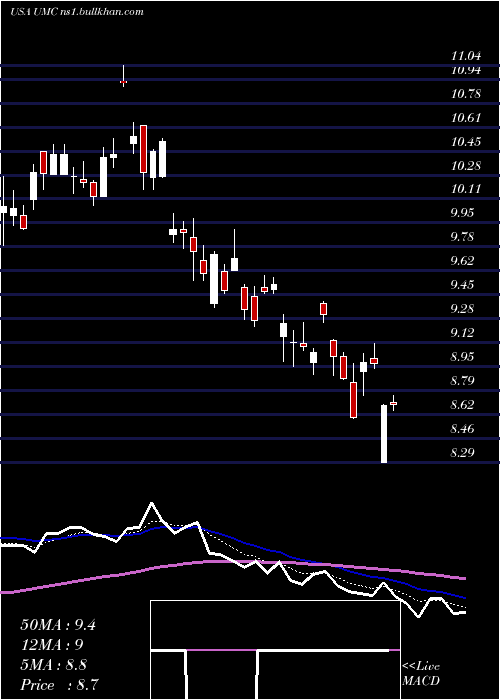  Daily chart UnitedMicroelectronics
