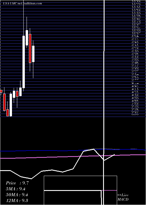  monthly chart UnitedMicroelectronics