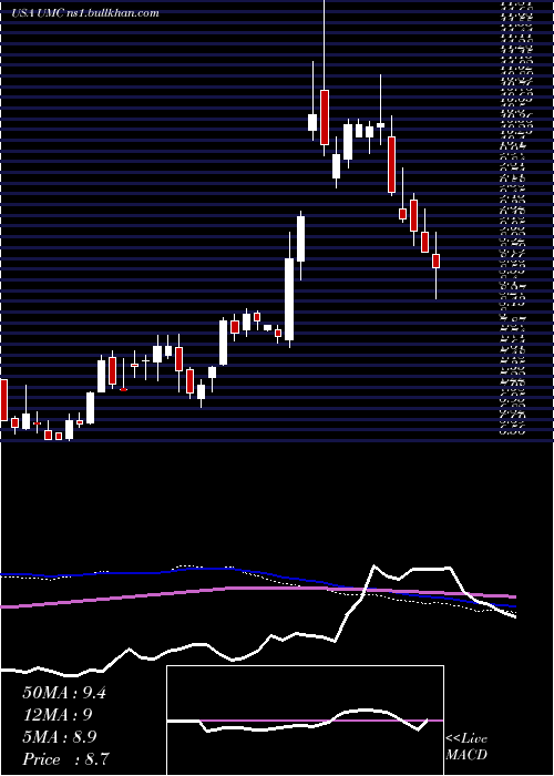  weekly chart UnitedMicroelectronics