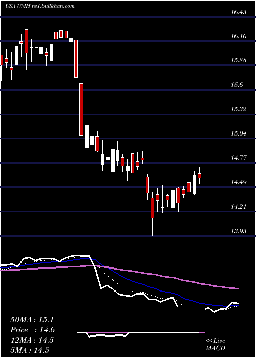  Daily chart UmhProperties