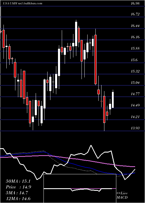  weekly chart UmhProperties