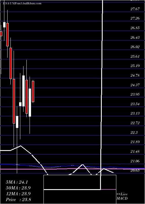  monthly chart UnionBankshares