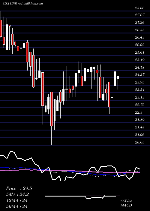  weekly chart UnionBankshares