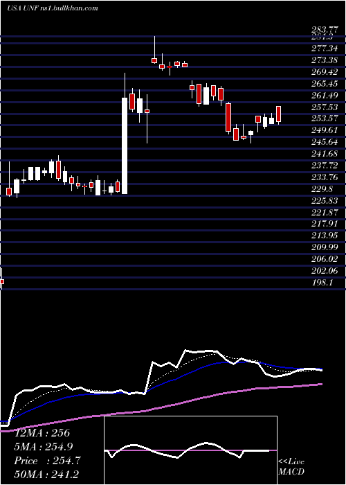  Daily chart UnifirstCorporation