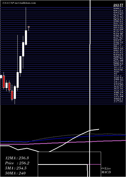  monthly chart UnifirstCorporation
