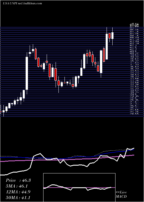  weekly chart UnitedNatural