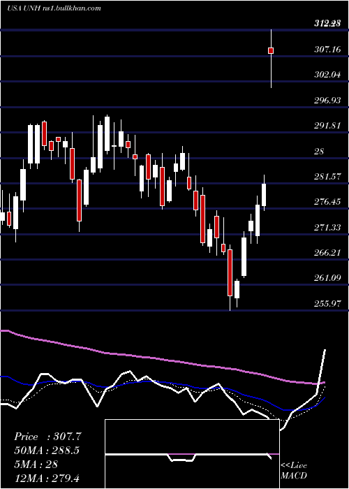  Daily chart UnitedhealthGroup