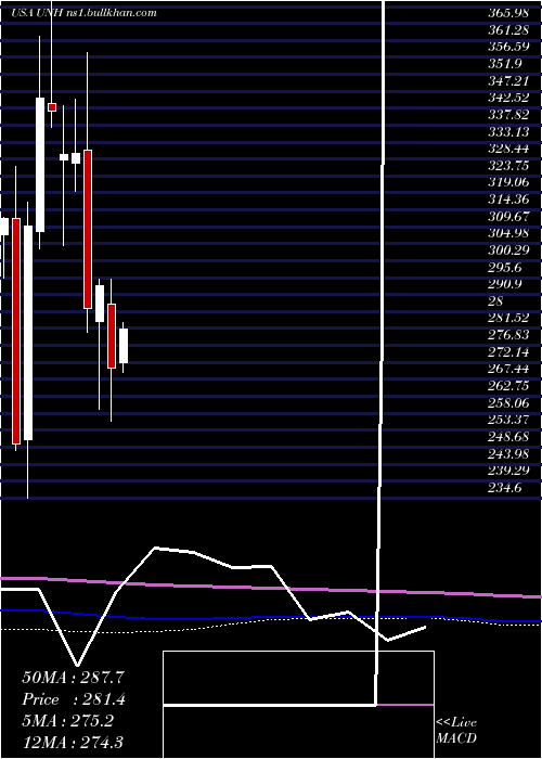  monthly chart UnitedhealthGroup