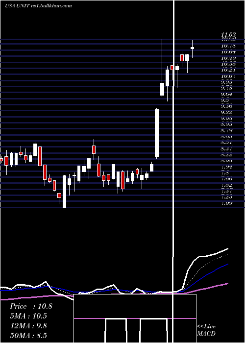  Daily chart UnitiGroup