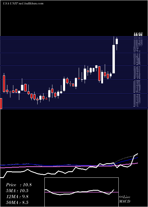  weekly chart UnitiGroup