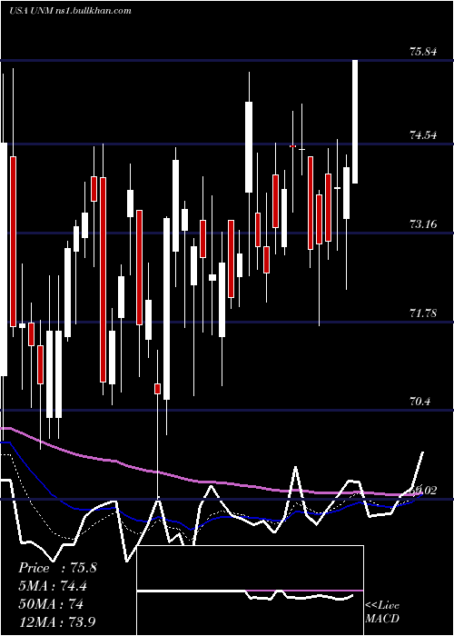  Daily chart UnumGroup