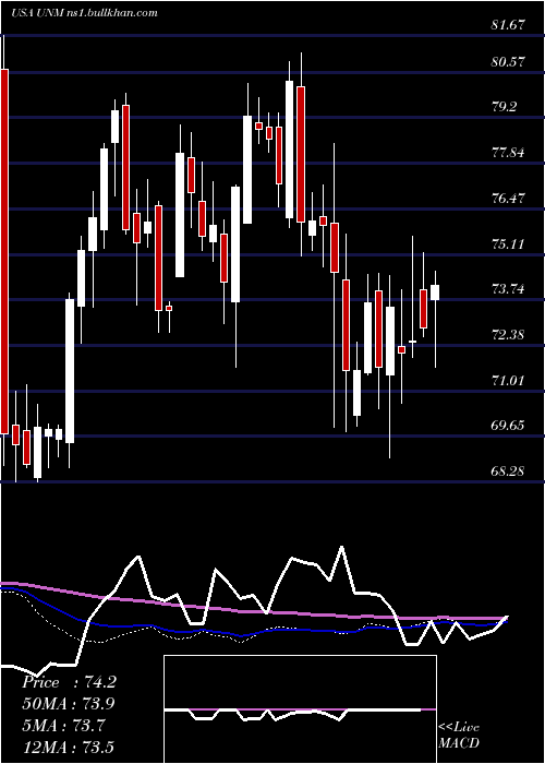  weekly chart UnumGroup