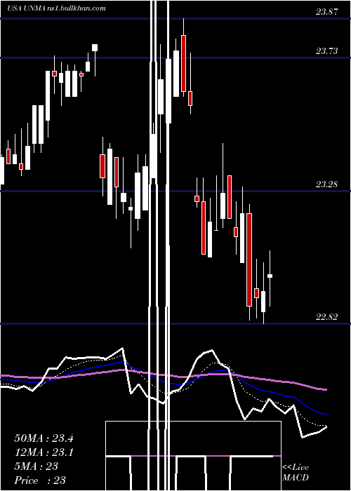  Daily chart UnumGroup