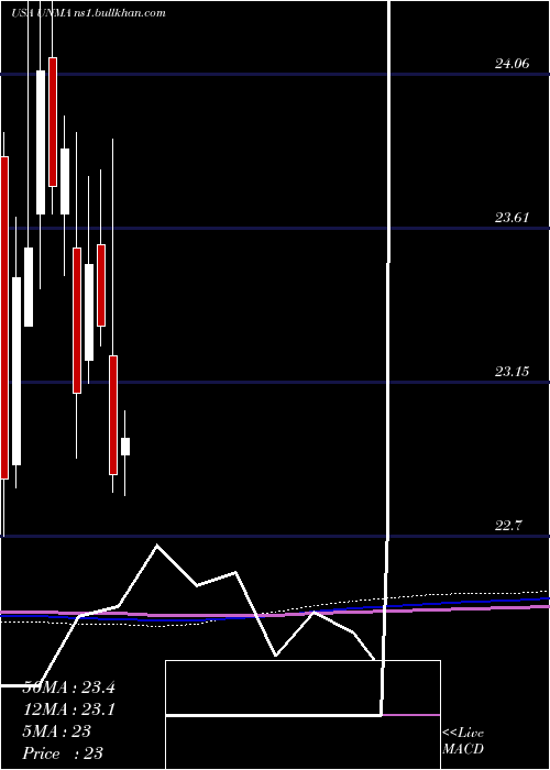  monthly chart UnumGroup