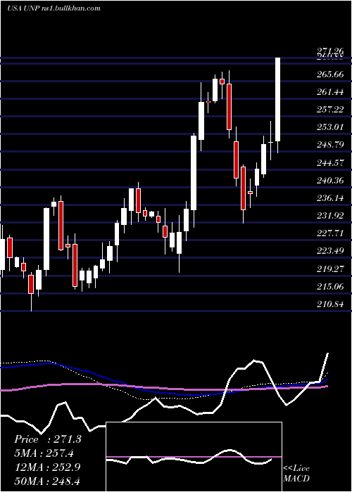  weekly chart UnionPacific