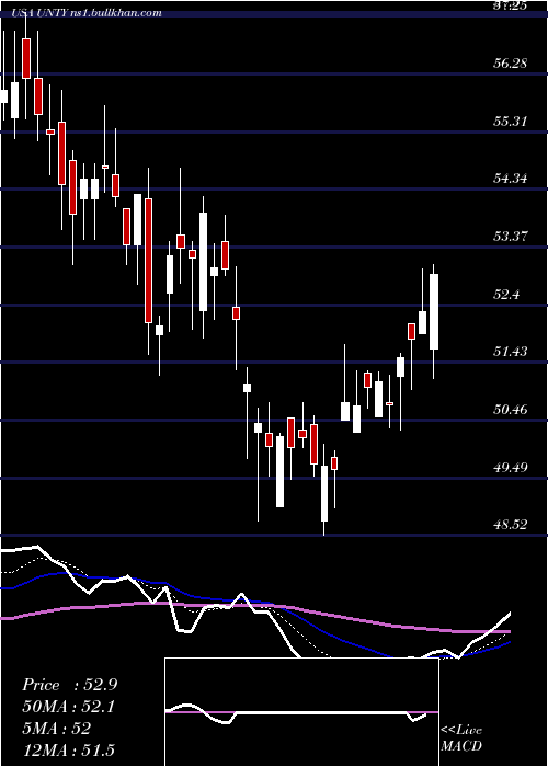  Daily chart UnityBancorp