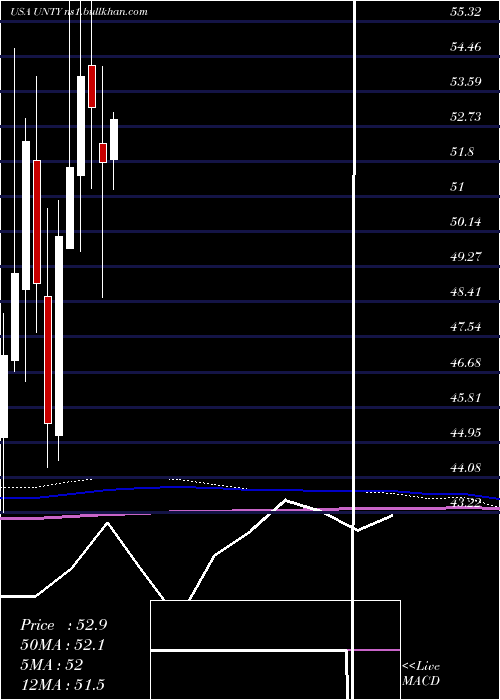  monthly chart UnityBancorp