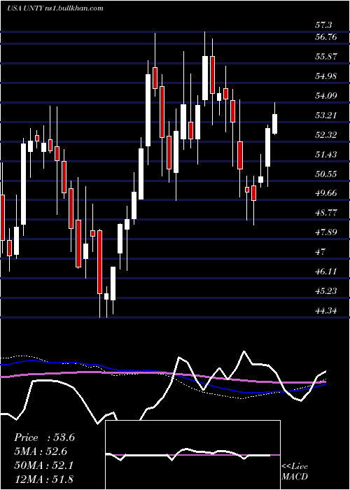  weekly chart UnityBancorp