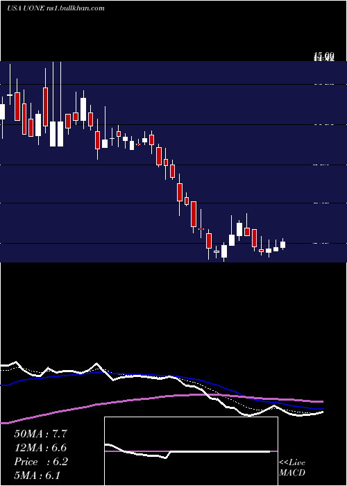 Daily chart UrbanOne