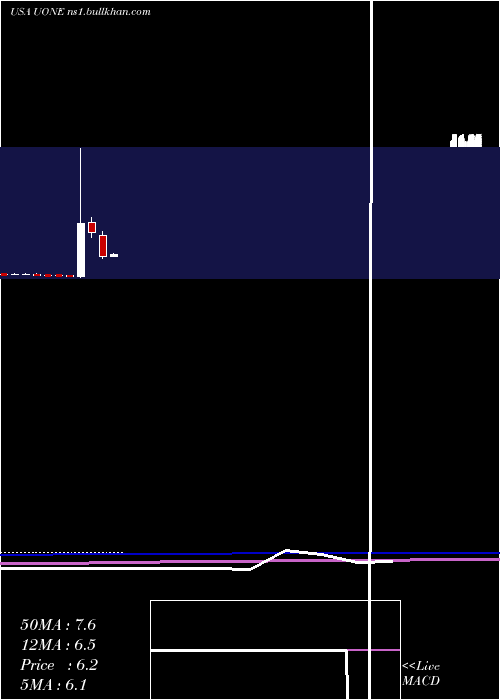  monthly chart UrbanOne