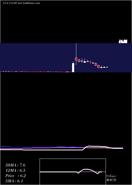  weekly chart UrbanOne