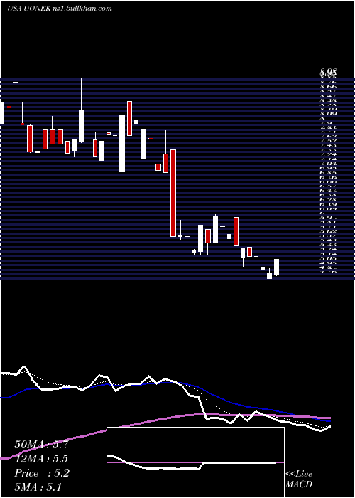  Daily chart UrbanOne