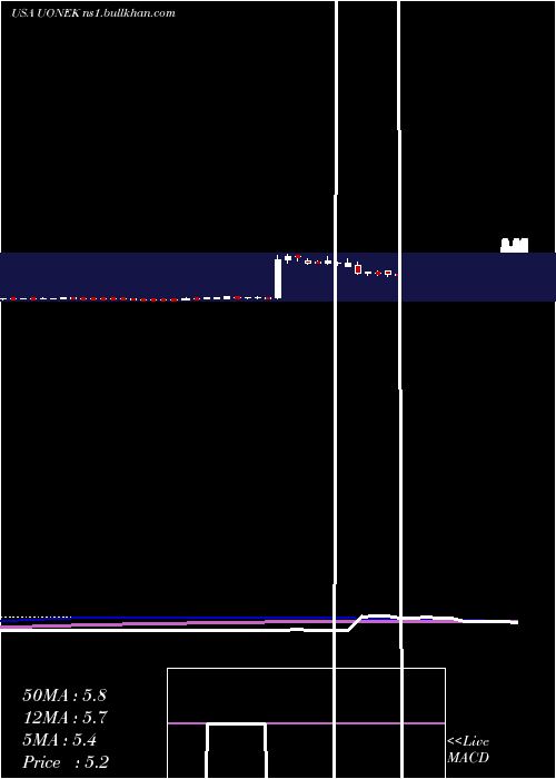  weekly chart UrbanOne