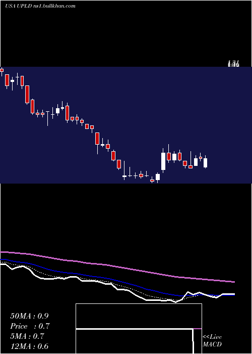  Daily chart UplandSoftware