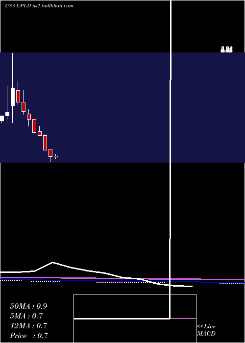  monthly chart UplandSoftware
