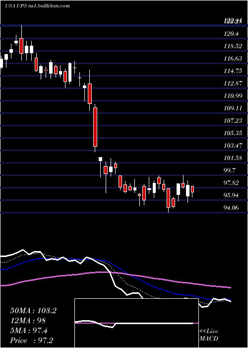  Daily chart UnitedParcel