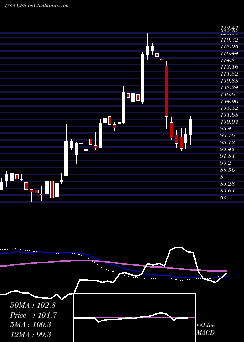  weekly chart UnitedParcel