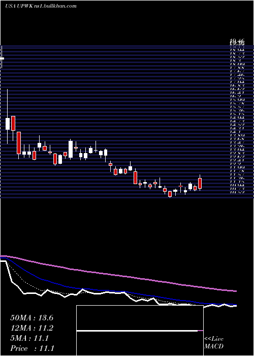  Daily chart UpworkInc