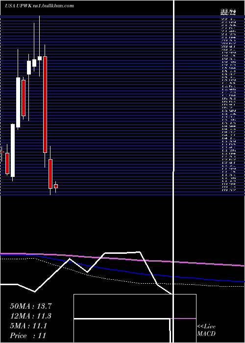  monthly chart UpworkInc
