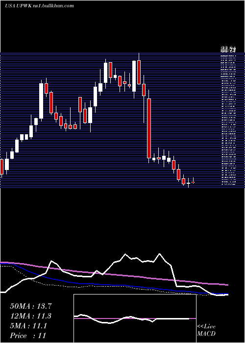  weekly chart UpworkInc