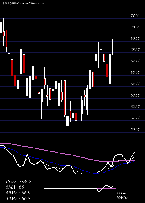  Daily chart UrbanOutfitters