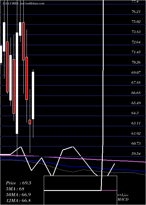  monthly chart UrbanOutfitters