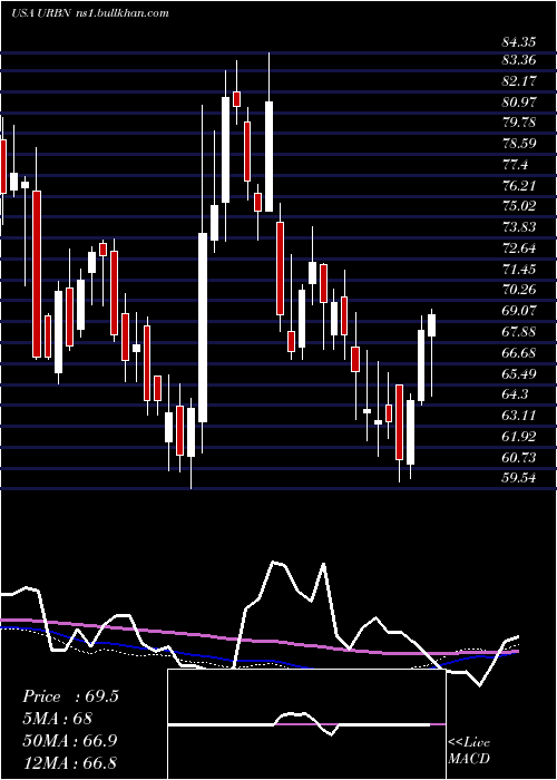  weekly chart UrbanOutfitters