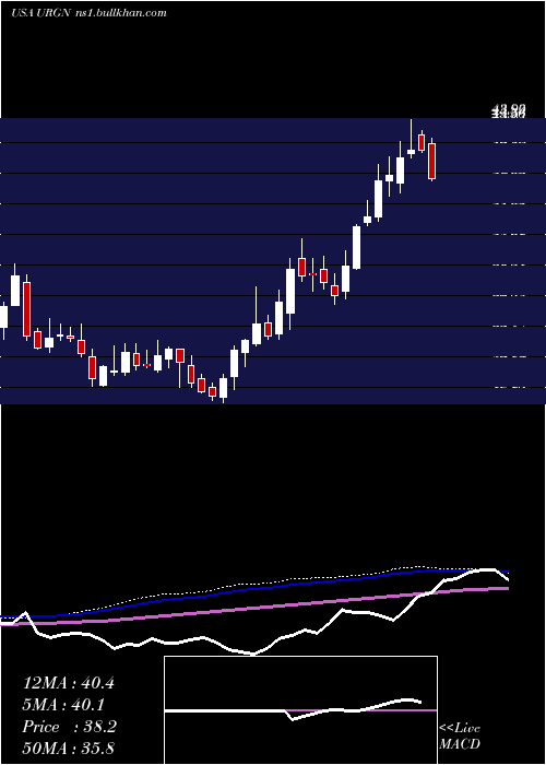  weekly chart UrogenPharma