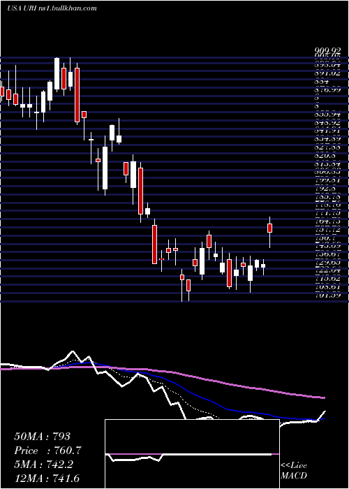  Daily chart UnitedRentals