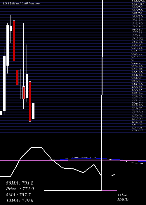  monthly chart UnitedRentals
