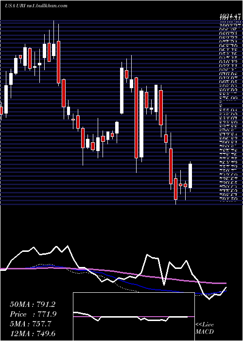  weekly chart UnitedRentals