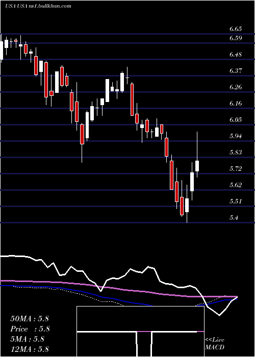  weekly chart LibertyAll