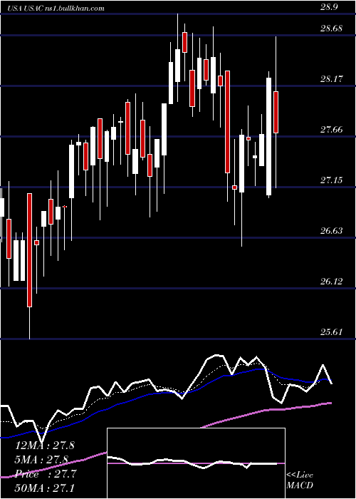  Daily chart UsaCompression
