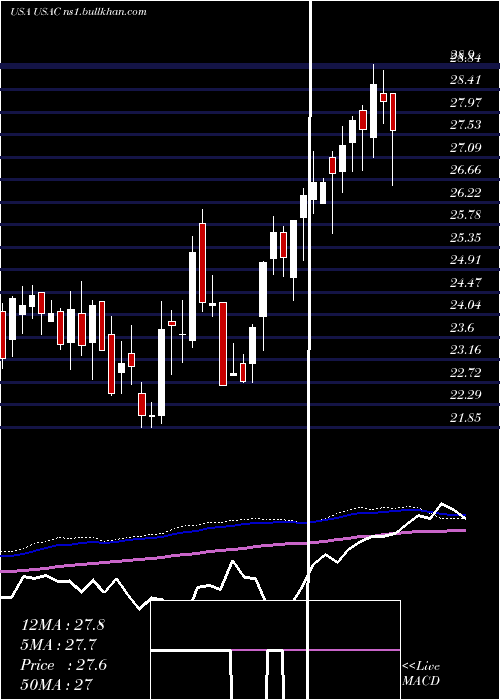  weekly chart UsaCompression