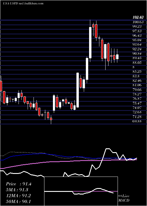  weekly chart UsFoods