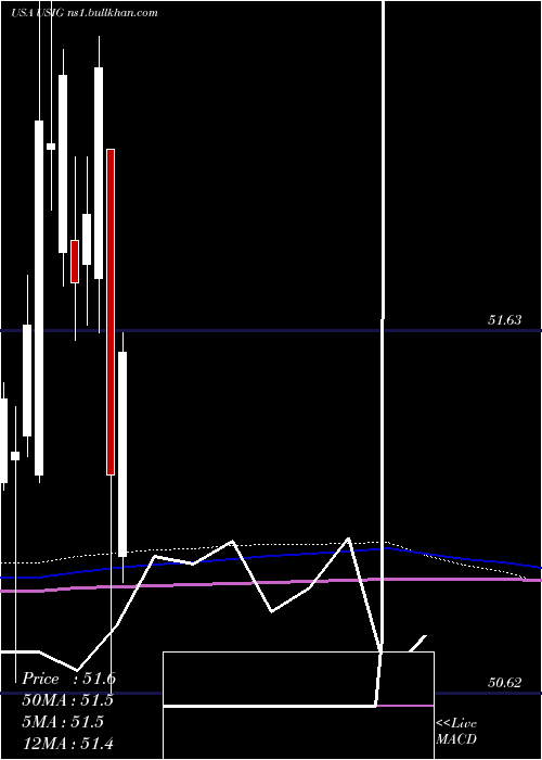  monthly chart IsharesBroad