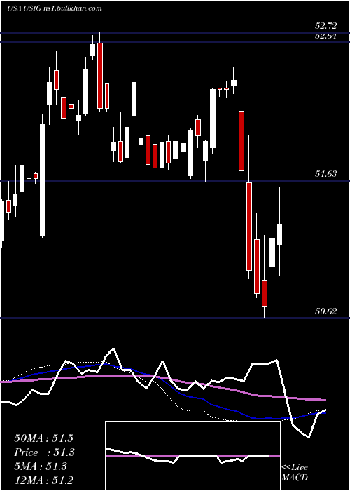 weekly chart IsharesBroad