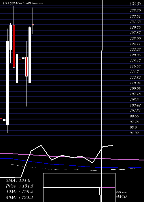  monthly chart UnitedStates