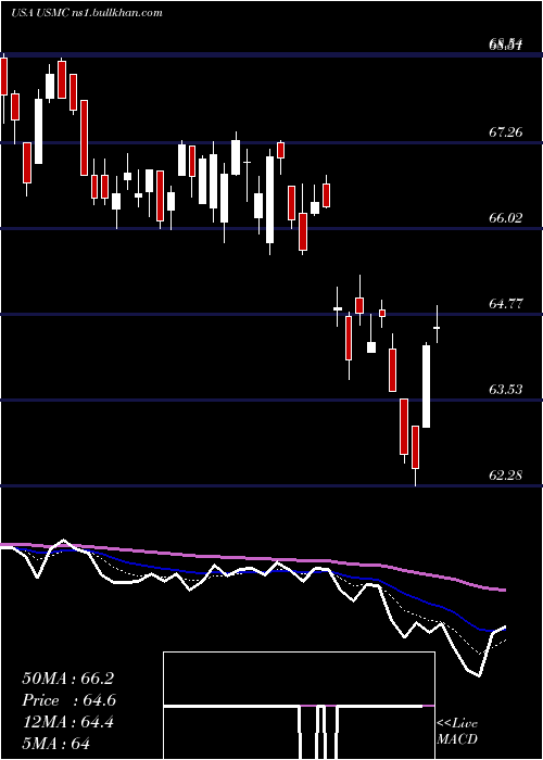  Daily chart PrincipalU
